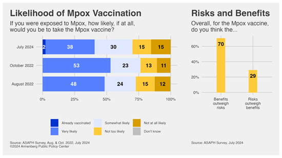 Image: Graphs depicting intention to vaccinate against Mpox and preceived risk/benefit analysis Image: Graphs depicting intention to vaccinate against Mpox and preceived risk/benefit analysis